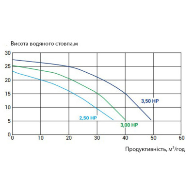 Насос Kripsol KPR 350 T1 IE3 (380 В, 45 м3/год, 3.5 HP)