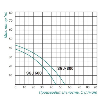 Насос самовсасывающий центробежный Taifu SGJ 0,6 кВт SD00022866