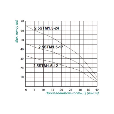 Насос погружной центробежный Taifu 2.5STM1.5-24 0,37 кВт SD00044838