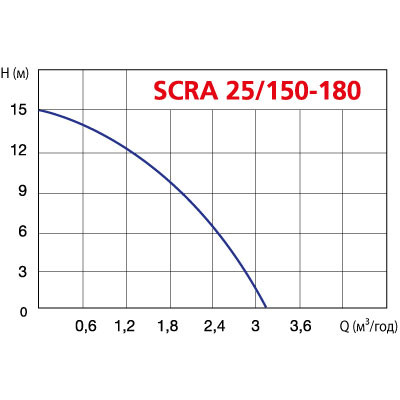 Насос повышения давления Speroni SCRA25/150-180 31.1.102396010