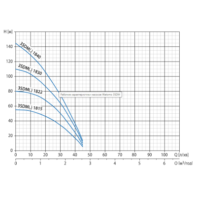 Скважинный насос Watomo 3SDMC 1815 11.1.53SDC1821CB01
