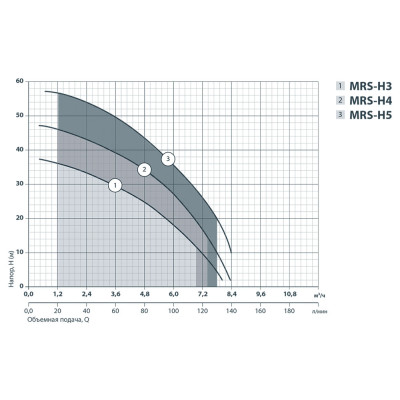 Центробежный поверхностный насос Sprut MRS-H3 4636