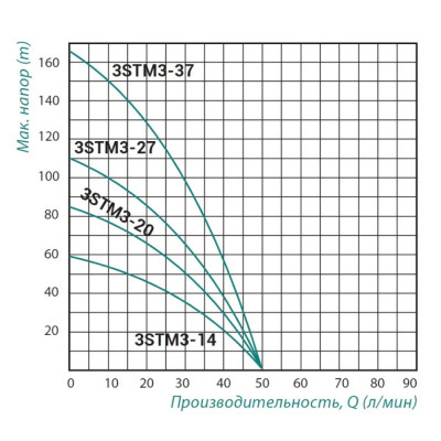 Насос погружной центробежный Taifu 3STM3-20 0,55 кВт SD00037333