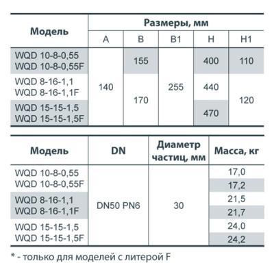 Дренажно-фекальный насос Насосы+Оборудование WQD 10-8-0,55 132030