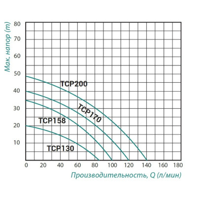 Насос поверхностный центробежный Taifu TCP-200 1,5 кВт SD00022880