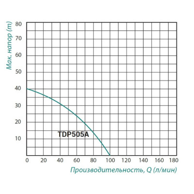 Насос самовсасывающий Taifu TDP 505 с эжектором 1,1кВт SD00025438