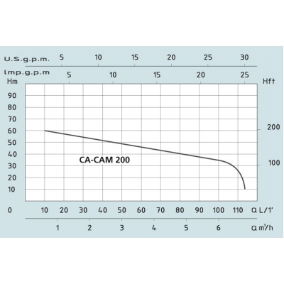 Поверхностный самовсасывающий насос Speroni CAM 200 31.1.101162110