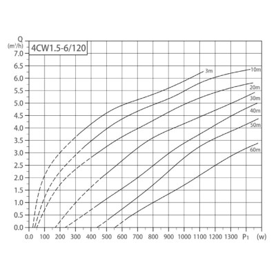 Насос погружной центробежный Taifu 4CW1.5-6/120 AC/DC SD00037015