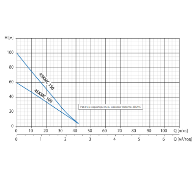 Скважинный насос Watomo 4SKMC 100 11.1.54SKC2061CB11