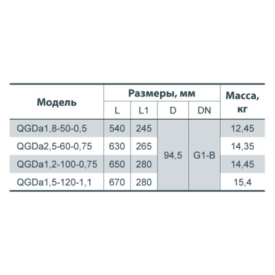 Скважинный насос Sprut QGDa 1,5-120-1.1 142166