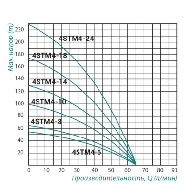 Насос погружной центробежный Taifu 2.5STM1.5-12 0,18 кВт SD00044836