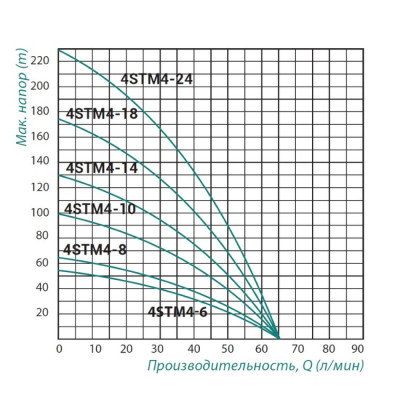 Насос погружной центробежный Taifu 4STM4-18 1,5 кВт SD00022941